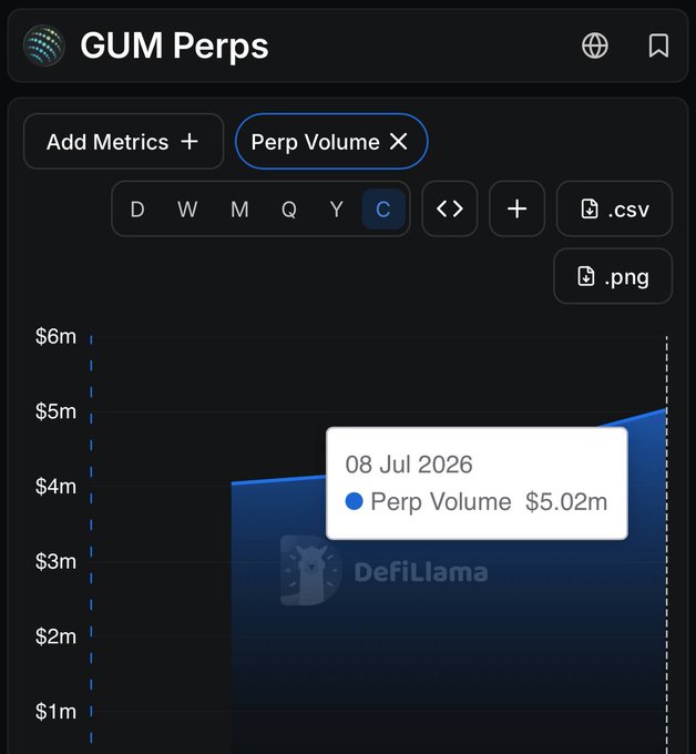 A DefiLlama chart displays GUM Perps perpetual trading volume reaching $5.02 million on July 8, 2026, visually supporting the claim that GUM's orderbook-based platform surpassed $5M in volume just four days after its private beta launch, positioned as a cost-effective competitor to Jupiter Perps on Solana.