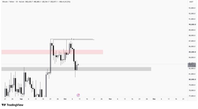 A TradingView candlestick chart displays Bitcoin's price action against USDT on the 1-day timeframe, showing price levels around $82,000-$82,600 with red and gray resistance zones marked.