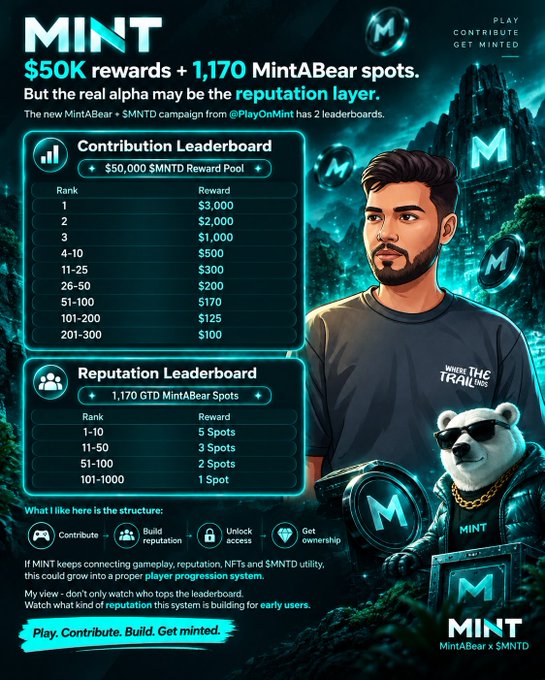 Promotional graphic for MINT cryptocurrency featuring a bearded man and a white bear wearing sunglasses, advertising $50K rewards, 1,170 MintABear spots, and leaderboards for Contribution ($50,000 $MNTD Reward Pool) and Reputation (1,170 GTD MintABear Spots) campaigns from @PlayOnMint.
