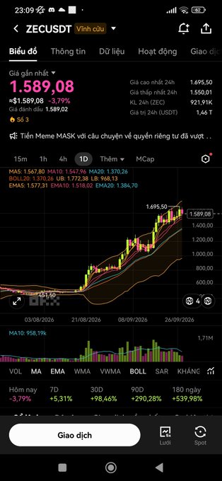 A Binance app screenshot shows the ZECUSDT trading pair at 1,589.08 with a +3.79% gain and an upward candlestick chart.
