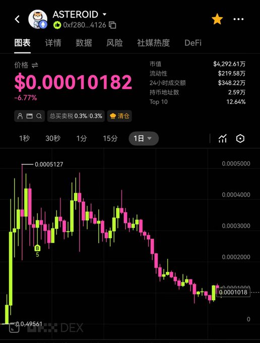 The image features a stock chart for the Asteroid cryptocurrency, displayed with its value against time on a downward slope. The chart shows that at some point, the value of Asteroid reached a low level. This information might be useful for analyzing trends in cryptocurrency market behavior or deciding whether to buy or sell.