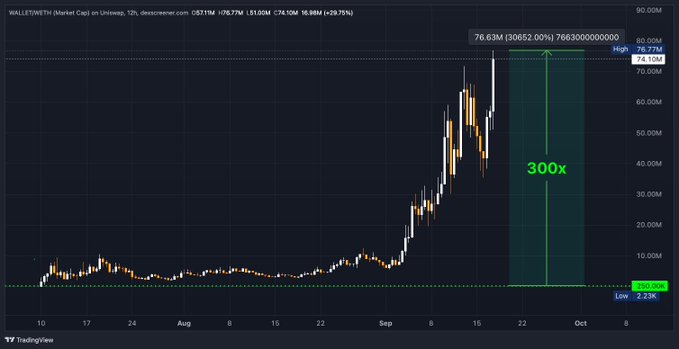 A TradingView candlestick chart for 'WALLETWITH (Market Cap)' on Uniswap showing a dramatic upward price movement, with annotations highlighting '76.63M' and a '300x' gain from a 'Low 2.23M'.