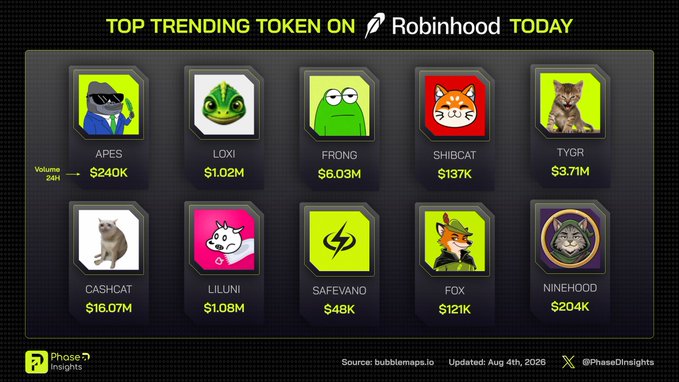The image displays the "TOP TRENDING TOKEN ON Robinhood TODAY" list, featuring $LOXI prominently alongside other tokens like APES ($240K), FRONG ($6.03M), SHIBCAT ($137K), TYGR ($3.71M), CASHCAT ($16.07M), LILUNI ($1.08M), SAFEVANO ($48K), FOX ($121K), and NINEHOOD ($204K). The post highlights $LOXI as a notable trending chameleon-themed token with over $1M in 24-hour volume, aligning with the image's data showing $LOXI at $1.02M volume.