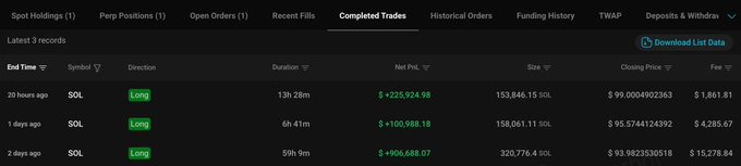 A trading interface showing 'Completed Trades' with three SOL long positions: one from 20 hours ago showing +$225,924.98 P&L, another from 1 day ago showing +$100,988.18, and one from 2 days ago showing +$906,688.07, all closed around $95-99 per SOL.
