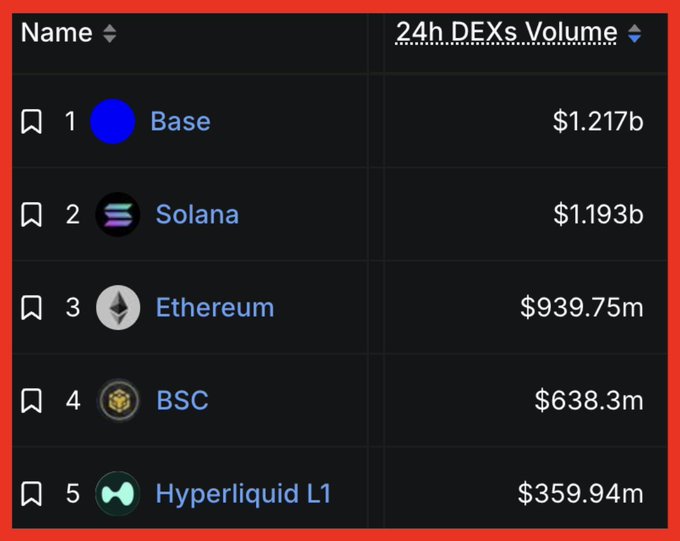 ersatz.com's 24h DEXs Volume table displays the names and prices of six cryptocurrency tokens, including BSC, Solana, Etherium, Hyper Liquid, LTC, and HODOX.