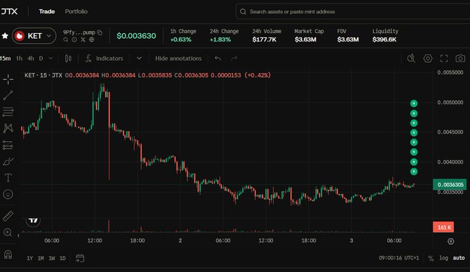 A JTX trading platform chart showing the KET token (9Pfy...pump) priced at $0.003630, with a candlestick chart displaying a general downtrend over the past few days and a 24-hour volume of $177.7K.