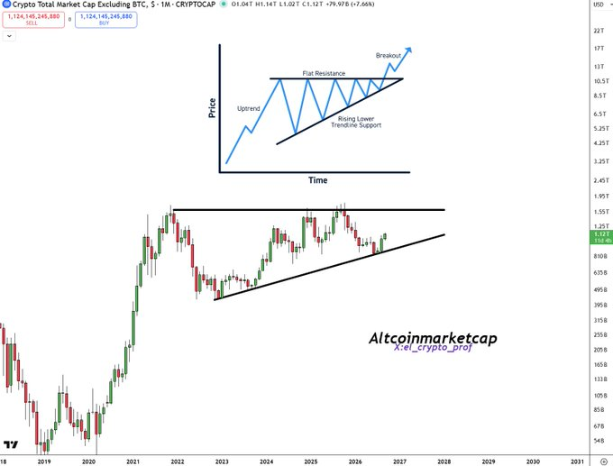 A cryptocurrency chart from Altcoinmarketcap showing 'Crypto Total Market Cap Excluding BTC' with technical analysis annotations illustrating a 'Rising Wedge Trendline Support' pattern and a breakout point.