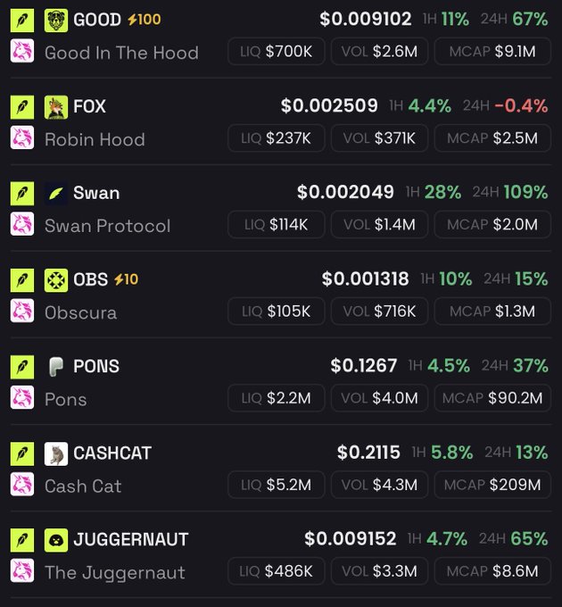 A cryptocurrency price tracker list showing meme coins including GOOD ($0.009102, +67%), FOX ($0.002509), Swan ($0.002049, +109%), OBS ($0.001318), PONS ($0.1267), CASHCAT ($0.2115), and JUGGERNAUT ($0.009152, +65%) with their liquidity, volume and market cap data.