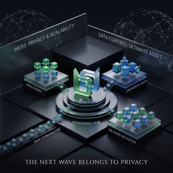 A futuristic 3D visualization displays a central "Powering Hub" connected to four pillars representing Web3's privacy and scalability: "Nose Staking," "Confidential Dapps," "On-Chain Validation," and "$BDX: Economic Fuel," all under the heading "The Next Wave Belongs to Privacy." The image visually reinforces the post's thesis by positioning $BDX as the foundational economic layer enabling privacy-first Web3 infrastructure.