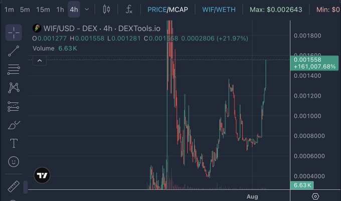 Cryptocurrency trading chart from DEXTools.io showing the WIF/WETH pair with a price of 0.001558 WIF/USD, up 21.97%, with volume at 6.63K.