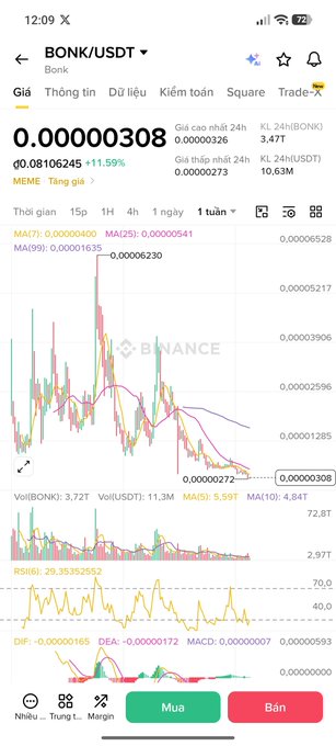 A Binance cryptocurrency app screenshot showing the BONK/USDT trading pair with a current price of 0.00000308 and a 24-hour increase of 11.59%.