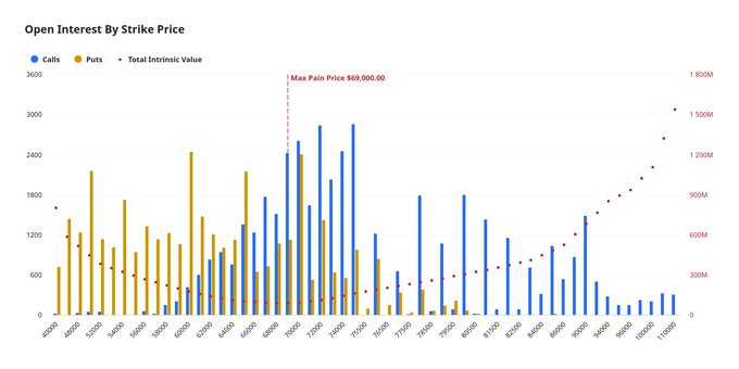 The image is a bar chart titled "Open Interest By Strike Price" showing call and put options distribution for Bitcoin across strike prices from $40,000 to $110,000, with a marked "Max Pain Price $69,000,000" and a red dotted line representing total intrinsic value reaching approximately $1.5B-$1.8B. The chart visually supports the post's alert about the massive $6.36 billion Bitcoin options expiry, illustrating the concentration of open interest around the $69,000 max pain price level where the tallest call and put bars appear, highlighting potential volatility at expiry.