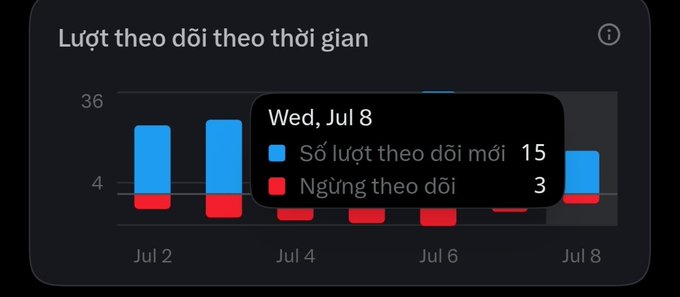 A Vietnamese-language follower analytics chart titled 'Lượt theo dõi theo thời gian' showing 15 new followers and 3 unfollows on Wednesday, July 8.
