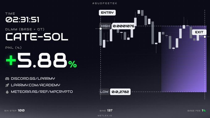 A trading chart for CATE-SOL showing a PNL of +5.88% over 02:31:51, with entry at 0.001075 high and exit after a low of 0.2782, featuring social links for discord.gg/lparmv, lparmv.com/academy, and meteora.ag/ref/mpcrvpto.