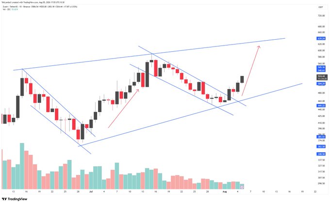 A TradingView candlestick chart of the Total Crypto Market Cap showing a large ascending triangle pattern with a red arrow indicating a potential upward breakout.