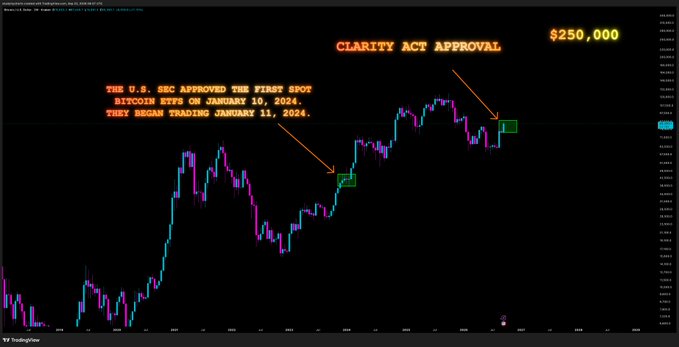 A TradingView price chart highlighting the U.S. SEC's approval of the first spot Bitcoin ETFs on January 10, 2024, with an arrow pointing to the resulting price movement and a target marked at $250,000.