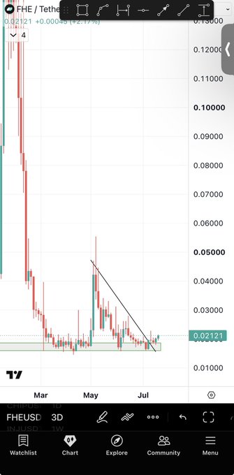 A 3D candlestick chart of FHE/Tether (FHEUSD) on TradingView shows the price consolidating around $0.02121 after a long downtrend, with a descending triangle pattern forming between April and July. The poster highlights this technical setup as a bullish signal, arguing that short-sellers betting against the chart are likely to be proven wrong as the pattern suggests an imminent breakout.