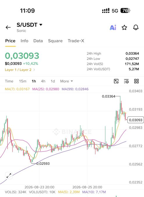 Binance mobile app screenshot showing the S/USDT (Sonic) trading pair at $0.03093, up 10.42%, with a candlestick chart and moving averages.