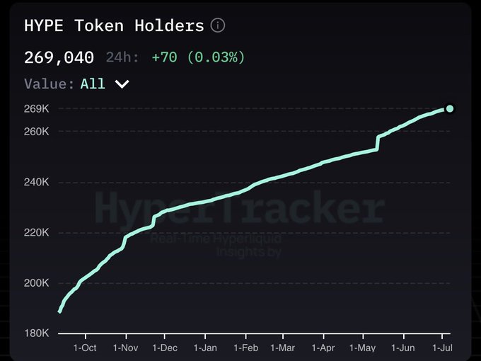 A line chart titled "HYPE Token Holders" from HyperTracker shows growth from approximately 190K holders in early October to 269,040 holders by early July, with a 24-hour increase of +70 (0.03%), illustrating the steady accumulation toward the 300K holder milestone mentioned in the post.