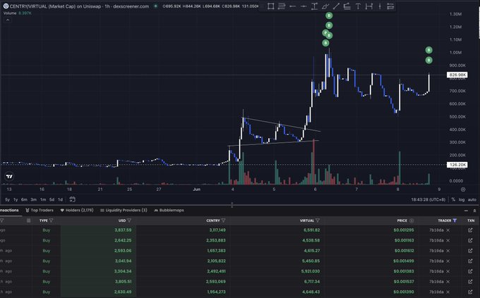 The image shows a stock chart with a blue line indicating a rising trend, and a green triangle pinpointing a significant change or spike in price movement. The text suggests that the whale has reached its final stage in buying more shares at ERC-8126 after accumulating a large amount of money during the bull market. The post emphasizes how much runway is left on the table when a wallet like this accumulates again, and it advises asking why instead of how much.