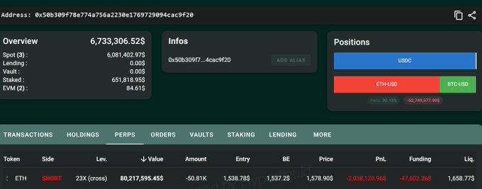 The image shows a crypto trading dashboard for the address `0x50b309f78e774a756a2230e1769729094cac9f20`, displaying a short position of 80,217,595.45$ ETH (~$80M) on the 23x cross leverage pair ETH-USD, with a liquidation price of $1,578.90 — visually confirming the massive ETH short referenced in the caption, where the trader would only need an $80 price increase to get liquidated.