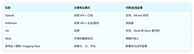 A Chinese-language comparison table listing AI players (OpenAI, Anthropic, xAI, Meta, 英伟达/微软/Hugging Face) and their business models along with support or strong supervision notes.