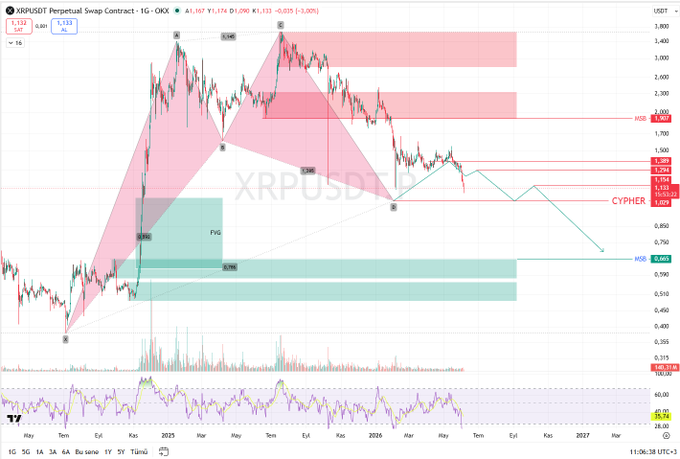 The image features a chart that is part of an XRP trading strategy designed by someone named Cypher. The chart displays various price points, including a "breakaway" point at 1.29, which has influenced the current trend. It appears that since this event occurred in January, the price has been flowing towards the Cypher pullback zone. This is evident on the chart as the XRP price reached up to 1.02 and settled just above it. The image emphasizes the importance of understanding the historical data and chart patterns when utilizing trading strategies for financial markets.