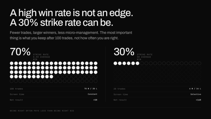 An infographic titled "A high win rate is not an edge. A 30% strike rate can be." compares a 70% strike rate over 100 trades (resulting in +5R) versus a 30% strike rate over 20 trades with higher reward-to-risk (resulting in +10R), concluding that "Being right often pays less than being right big."