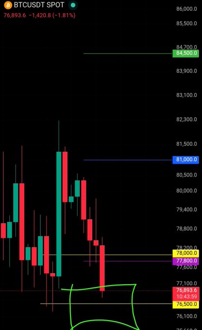 A BTCUSDT spot chart shows the price currently at 76,893.6, down 1.81% (-1,420.8), with the price hovering right around the highlighted yellow support line at 76,500—a critical level the analyst is watching for either a clean bounce or further breakdown.