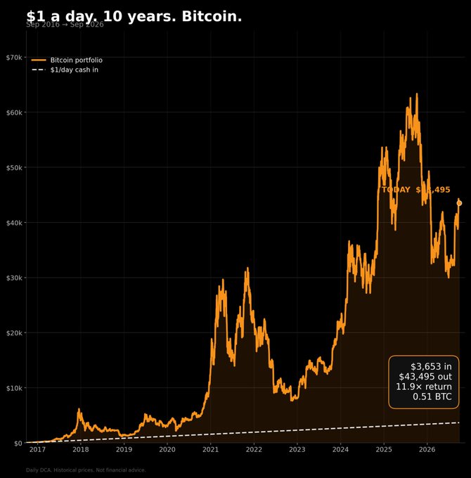 A line chart titled '$1 a day. 10 years. Bitcoin.' showing Bitcoin portfolio value (orange) versus $1/day cash in (dashed line) from Sep 2016 to Sep 2026, with a current value of $43,495 and an 11.9x return.