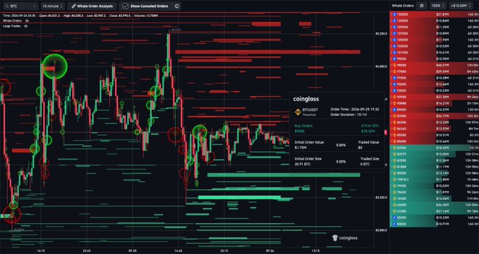 A Coinglass whale order analysis chart for BTC displays heavy sell-side liquidity stacked between $86,000 and $90,000, with the visible buy order of approximately 19.13 BTC near $83,500 supporting the post's claim that "Finally we got some bid at $83.5K."