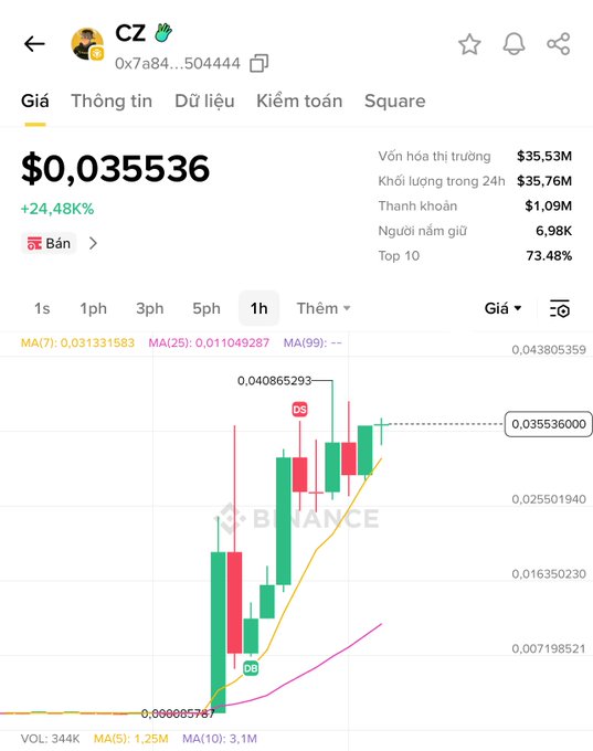 A Binance price chart for token 'CZ' showing a price of $0.035536 with a +24.48% increase, market cap of $35.53M, and a candlestick chart on a 1-hour timeframe.