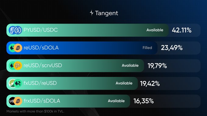 A 'Tangent' financial dashboard showing various stablecoin markets with TVL percentages, including PYUSD/USDC at 42.11% (Available) and reUSD/sDOLA at 23.49% (Filled).