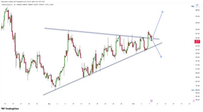 A TradingView 4-hour candlestick chart for NASDAQ: TSLA showing price action around $241.41 with a symmetrical triangle pattern drawn and blue arrows indicating potential breakout directions.