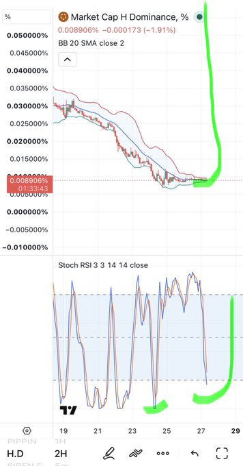 The image shows a TradingView chart for "H.D" with a Market Cap H Dominance of 0.008906% (down 1.91%), featuring a BB 20 SMA close 2 indicator and a Stoch RSI 3 3 14 14 close oscillator that appears to be curving sharply upward at the right edge, supporting the poster's claim that $H (Humanity) is poised for a significant pump similar to $velvet.