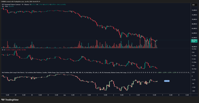 The image shows a graph of the Bitcoin Futures Trading Bot's positions over time. The graph displays the Bitcoin Futures Trading Bot's net position delta, which represents the change in their net position relative to the initial position. The graph also shows the Bitcoin Futures Trading Bot's OI (Open Interest), which is the amount of money being invested into or out of a particular cryptocurrency.

The image highlights that there has been an increase in both the Bitcoin Futures Trading Bot's net position delta and OI, indicating a rise in their positions. This could be due to the bot executing trades at the same time as it increases its net position. The post emphasizes that this rise occurs when both the net position delta and OI simultaneously increase, suggesting that the bot is actively buying or selling Bitcoin Futures.