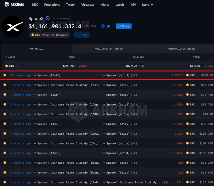 ARKHAM screenshot showing SpaceX's Bitcoin treasury of $1.16 billion (18,712K BTC at $62,893) with a highlighted recent transfer of 0.00213 BTC ($135.68) from wallet "15atf" to "bc1q9" 13 hours ago, illustrating the small wallet movement that sparked panic among crypto commentators.
