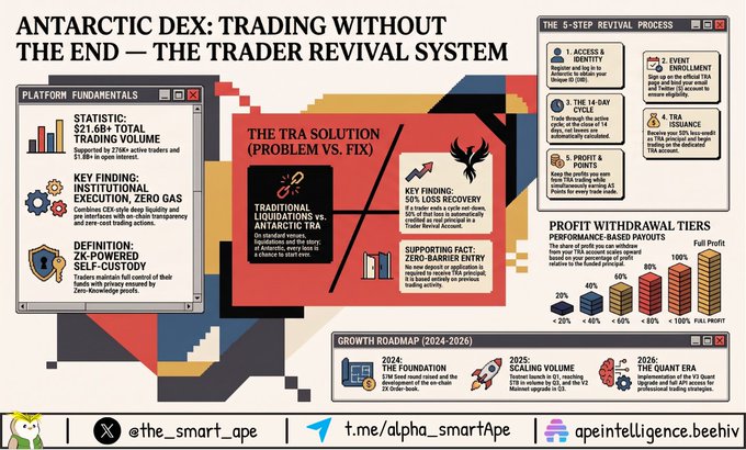Infographic for 'Antarctic DEX' promoting a 'Trader Revival System' with platform fundamentals ($21.6B+ trading volume), 14-day cycle, profit forfeiture, and growth roadmap 2024-2026, by @the_smart_ape.