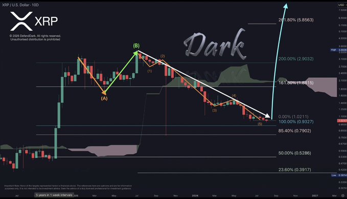 This is a TradingView daily candlestick chart of XRP/USD featuring an Elliott Wave ABC corrective pattern, with point (A) at the 85.4% Fibonacci retracement near $0.79 and point (B) near the 200% extension at $2.90, suggesting a bullish reversal setup for the cryptocurrency. The chart aligns with the post's claim that XRP's ABC correction is nearing completion, potentially setting up a significant breakout or "boom" upward move.