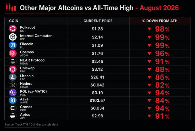 A table titled 'Other Major Altcoins vs All-Time High - August 2026' listing cryptocurrencies like Polkadot, ICP, Filecoin, Cosmos, and others, showing they are down 82-99% from their all-time highs.