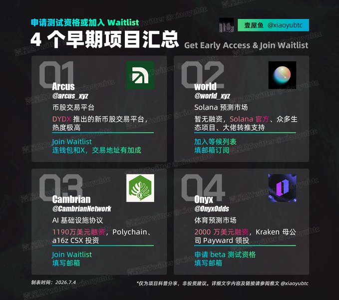 The image displays a promotional graphic titled "Get Early Access & Join Waitlist" featuring 4 early crypto projects: Arcus (@arcus_xyz), world (@world_xyz), Cambrian (@CambrianNetwork), and Onyx (@OnyxOdds), each with details on funding, partnerships, and waitlist instructions—aligning with the post's mention of applying to join the Arcus waitlist as one of these four early-stage opportunities.