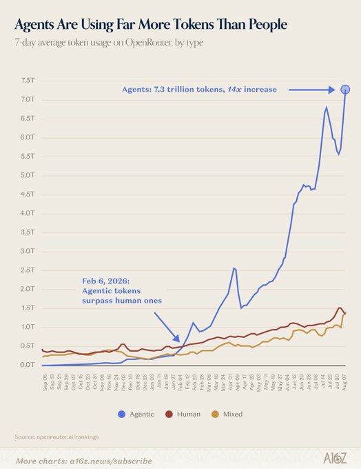 A chart titled 'Agents Are Using Far More Tokens Than People' shows a 7-day average token usage on OpenRouter, highlighting that 'Agents: 7.3 trillion tokens, 14x increase' and noting 'Feb 6, 2026: Agentic tokens surpass human ones,' with data from openrouter.ai/rankings and an a16z logo.