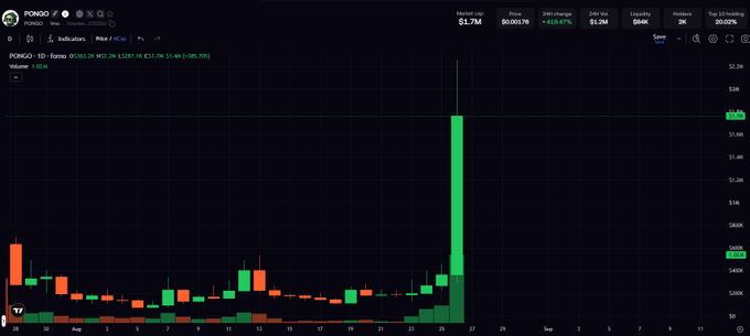 A cryptocurrency chart for PONGO shows a market cap of $1.7M and price of $0.00176, with a dramatic green price spike visible on the right side of the graph.
