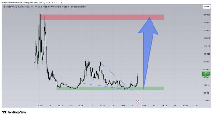 A TradingView weekly chart of NEAR/USDT Perpetual Contract displays the asset's price action from 2022 to 2029, showing a significant historical peak near 20,000 followed by prolonged consolidation around the 2,000–4,000 range (currently at 4.220, +22.37%). A large blue arrow points upward from the current price toward the pink resistance zone near 18,000–20,000, visually supporting the post's bullish claim that "DOUBLE DIGITS INCOMMING."