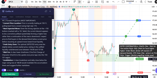 A trading chart of Space Exploration Technologies Corp. ($SPCX) displays price action hovering around $160.71 after a bounce from the $154–157 demand zone, with AI analysis highlighting the ~$150 rejection, a clean lower-timeframe change of character (CHoCH), and a bullish forecast targeting $166 and $172 with a projected entry near $157.