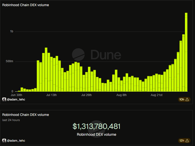 Dune Analytics charts showing 'Robinhood Chain DEX volume' trending sharply upward, with a 24-hour volume totaling $1,313,780,481.
