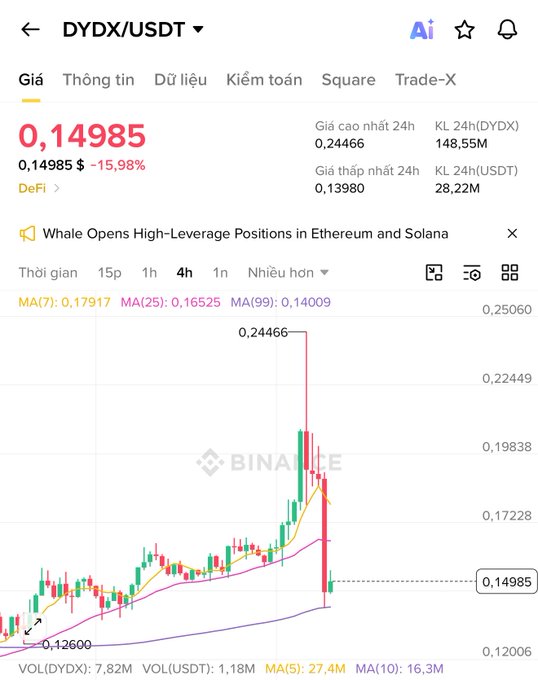 A cryptocurrency price chart on Binance showing Dydx/USDT trading at 0.14985 with a 15.98% drop, displaying candlestick patterns and moving averages over a 4-hour timeframe.