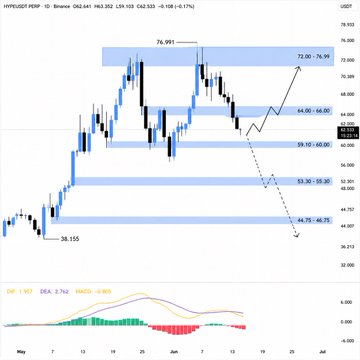 Focus on this graph that shows a chart with an upward trend between the weeks of May 1st through June 7th. At the same time, there has been a drop in prices for US dollars from $78.00 in mid-April to under $74.00 by Friday afternoon. While trading around the $62 region after correcting near 18% from its recent high near $77, it appears that the broader trend of a downward price movement still remains. The longer term momentum has cooled down slightly but hasn't been fully invalidated yet.