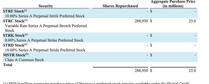 The image displays a table showing Strategy's preferred stock repurchase activity, where only **STRC** (Variable Rate Series A Perpetual Stretch Preferred Stock) had shares repurchased, totaling **288,930 shares** for an aggregate purchase price of **$25.0 million**, while other securities like STRF, STRK, STRD, and MSTR showed no repurchases. This relates to the post's excitement about the $STRC repurchase program, as the "$28M quota" referenced likely refers to the $25 million in repurchases shown, signaling a "recovery program" against short sellers.