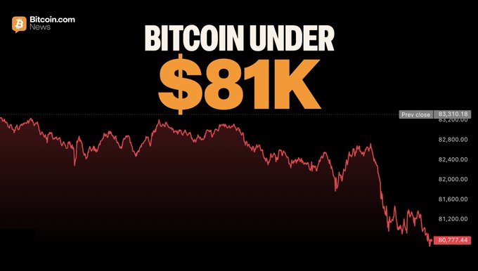 A Bitcoin.com News graphic reading 'BITCOIN UNDER $81K' showing a downward-trending price chart dropping to $80,777.44.